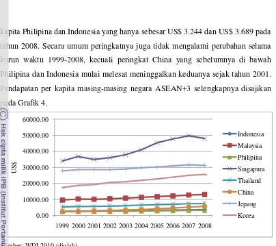 Grafik 4  Pendapatan per kapita di negara-negara ASEAN+3 periode 1999-2008. 