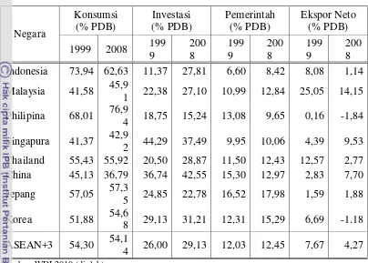 Tabel 6  Pangsa konsumsi, investasi, pengeluaran pemerintah, dan ekspor neto 