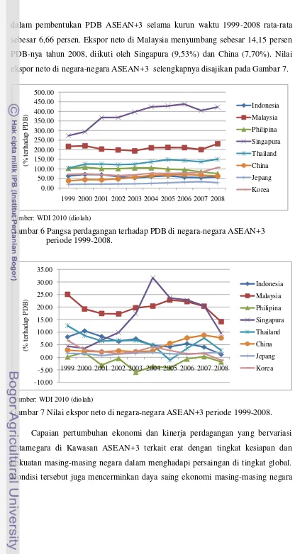 Gambar 6 Pangsa perdagangan terhadap PDB di negara-negara ASEAN+3 