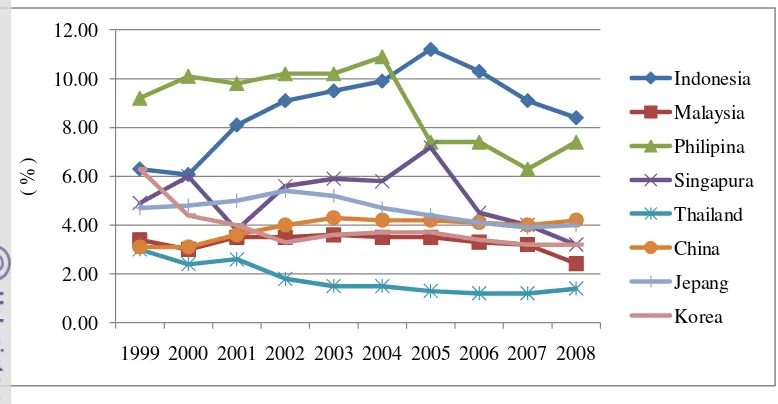 Gambar 14 Tingkat pengangguran di negara-negara ASEAN+3 periode 1999-