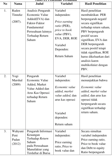 Tabel 2.1       Tabel 2.1 Penelitian Terdahulu 