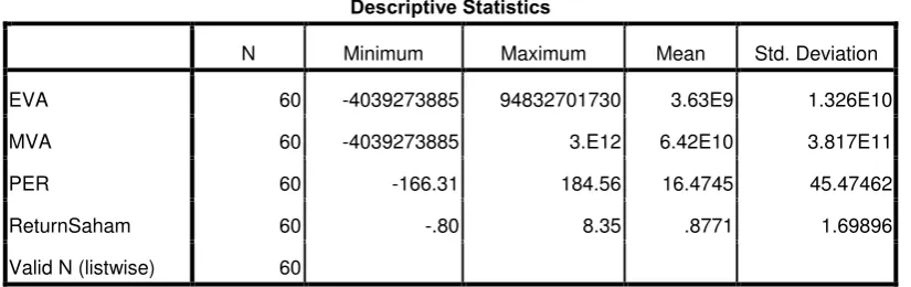 Tabel 4.1 Statistik Deskriptif 
