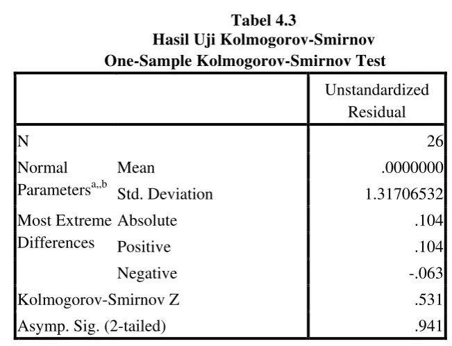 Hasil Uji Kolmogorov-SmirnovTabel 4.3  