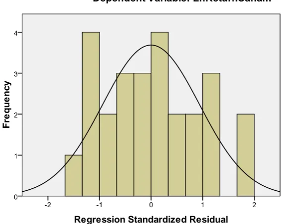 Gambar 4.1 Grafik Histogram 
