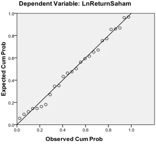 Grafik normal P-P Plot 