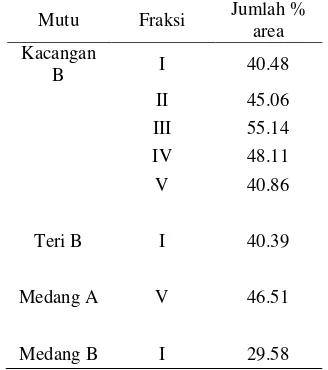 Tabel 3 Fraksi gaharu berdasarkan kromatogram