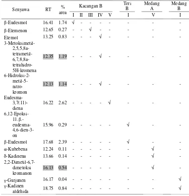 Tabel 5  Hasil identifikasi senyawa kromon dan seskuiterpena dalam fraksi I–V