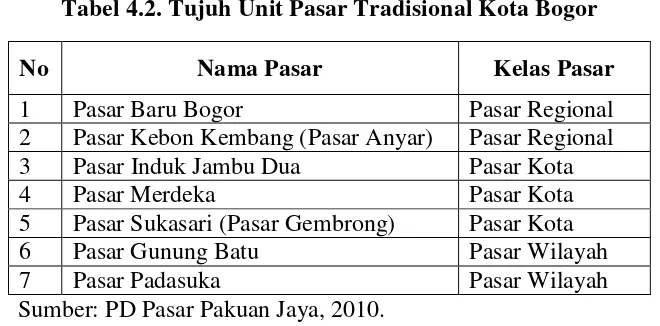 Tabel 4.2. Tujuh Unit Pasar Tradisional Kota Bogor 
