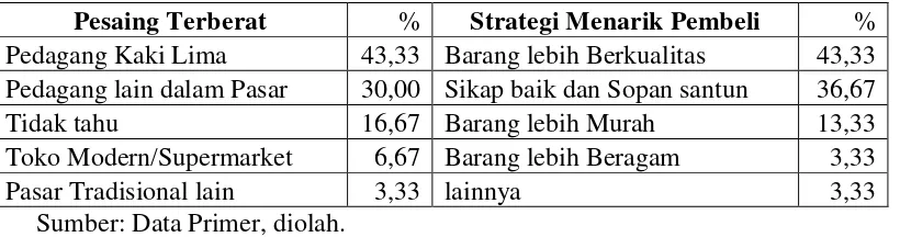 Tabel 5.3a. Persaingan dan Strategi Pedagang Pasar Baru Bogor 