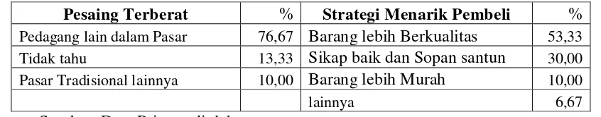 Tabel 5.3b. Persaingan dan Strategi Pedagang Pasar Induk Kemang 