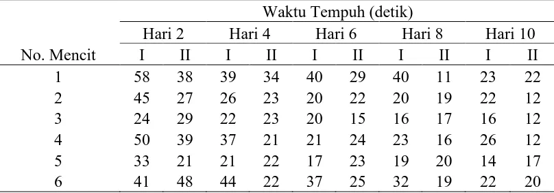 Tabel 1 Hasil pengamatan waktu tempuh kelompok mencit yang diberi akuades 