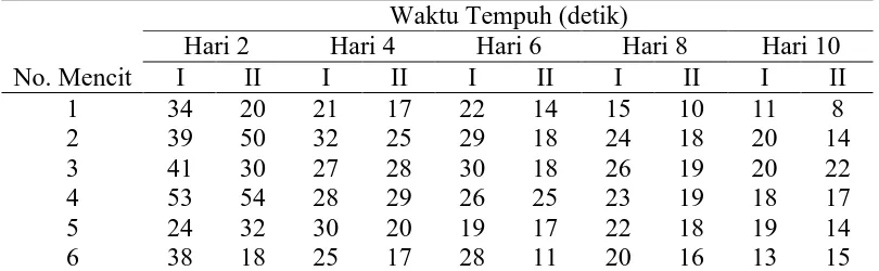 Tabel 3 Hasil pengamatan waktu tempuh kelompok mencit yang diberi infusa teh 