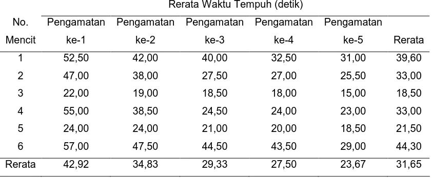 Tabel 5 Rerata waktu tempuh kelompok mencit yang diberi akuades