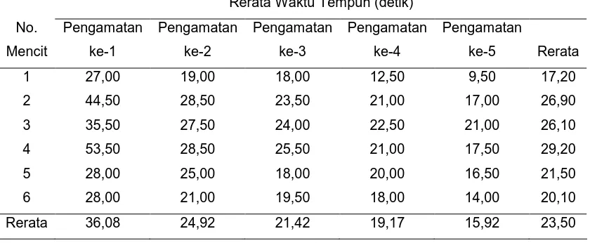 Tabel 7 Rerata waktu tempuh kelompok mencit yang diberi infusa teh hijau 