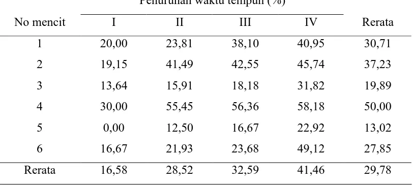 Tabel 9 Persentase penurunan waktu tempuh kelompok mencit yang diberi 