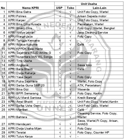 Tabel 4.2 Unit Usaha Sampel KPRI Kota Semarang Tahun 2005 