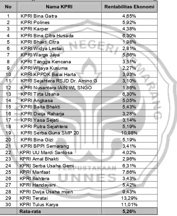 Tabel 4.6 Tingkat Rentabilitas Ekonomi KPRI Kota Semarang tahun 2005 