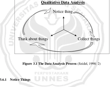 Figure 3.1 The Data Analysis Process (Seidel, 1998: 2) 