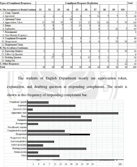 Table. 4.1 Distribution of Compliment Responses 