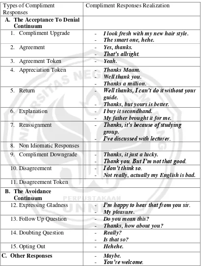 Table 4.2 Compliment Responses Realization 