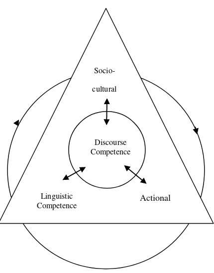 Figure 2.1. Schematic Representation of Communicative Competence, 