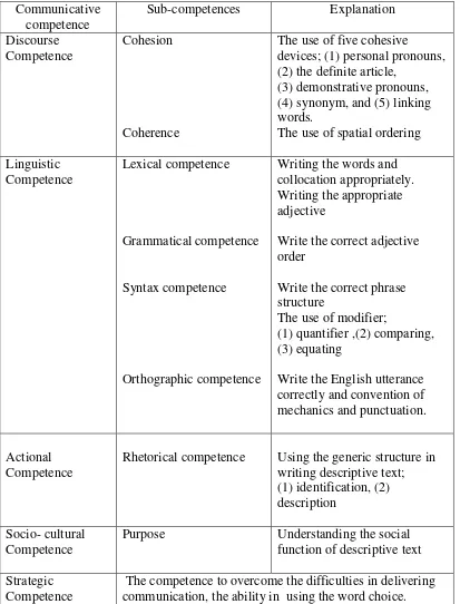 Table 2.2. Sub-competences that are related to the descriptive text 