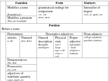 Table 2.5. Structural description of adjectives by Marcella Frank 