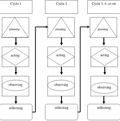 Figure 3.1.The Cycles of Action Research 