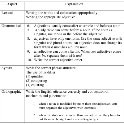 Table 4.1. The Components of Linguistic competence that must be achieved 
