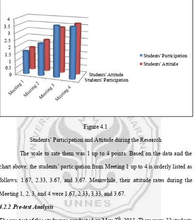 Figure 4.1 Students’ Participation and Attitude during the Research 