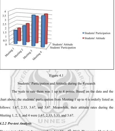 Figure 4.1 Students’ Participation and Attitude during the Research 
