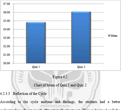 Figure 4.2 Chart of Mean of Quiz 1 and Quiz 2 