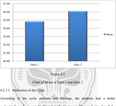 Figure 4.2 Chart of Mean of Quiz 1 and Quiz 2 
