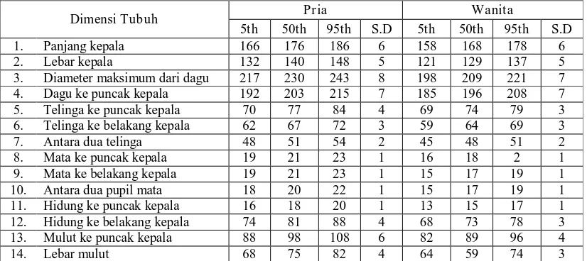 Tabel 2.5. Anthropometri Kepala Orang Indonesia 