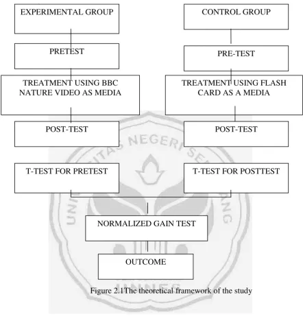 Figure 2.1The theoretical framework of the study