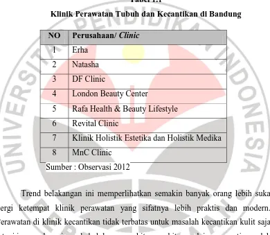 Tabel 1.1 Klinik Perawatan Tubuh dan Kecantikan di Bandung 