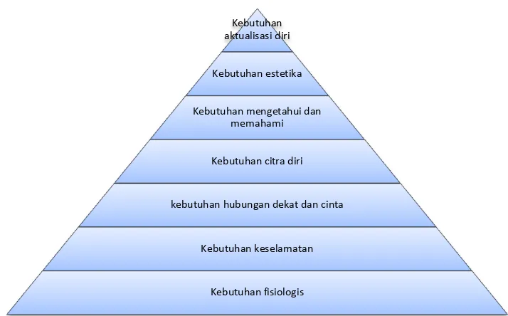 Gambar 1. Hierarki Kebutuhan Maslow 