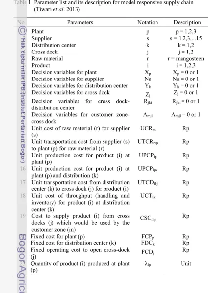Table 1  Parameter list and its description for model responsive supply chain 