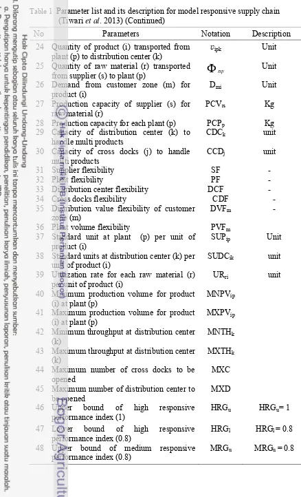 Table 1  Parameter list and its description for model responsive supply chain 