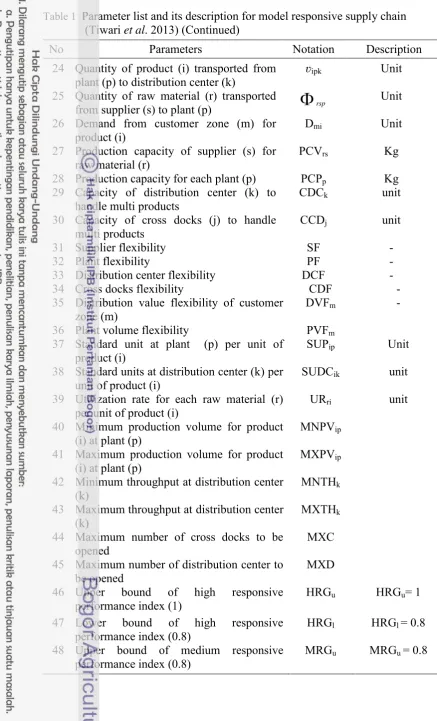 Table 1  Parameter list and its description for model responsive supply chain 