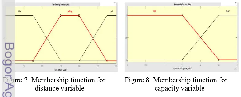 Figure 7  Membership function for  