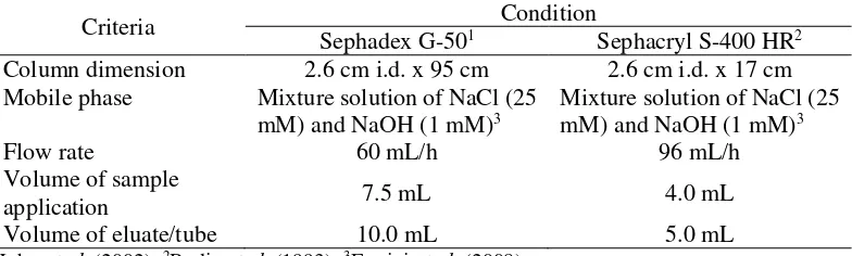 Table 6  Condition for analysis of molecular distribution profile of arrowroot starch  by using Gel Filtration Chromatography (GFC)  