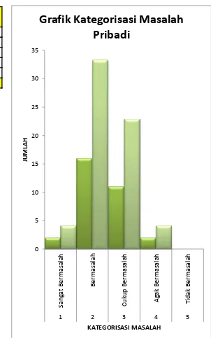 Grafik Kategorisasi Masalah 