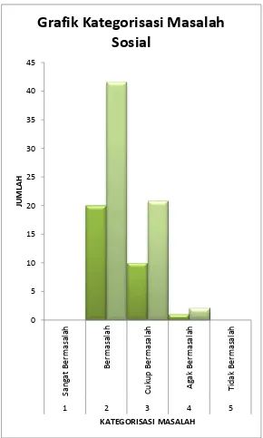 Grafik Kategorisasi Masalah 