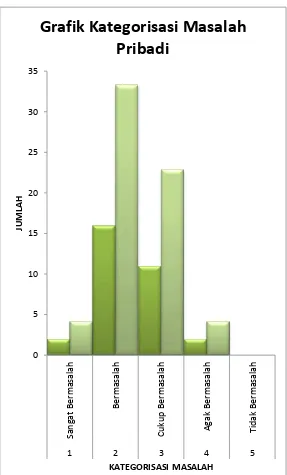 Grafik Kategorisasi Masalah 