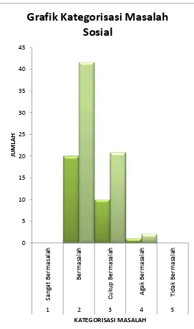 Grafik Kategorisasi Masalah 