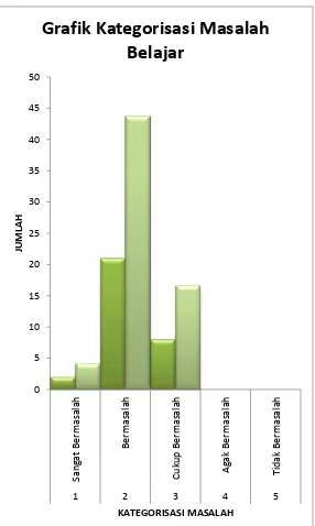 Grafik Kategorisasi Masalah 