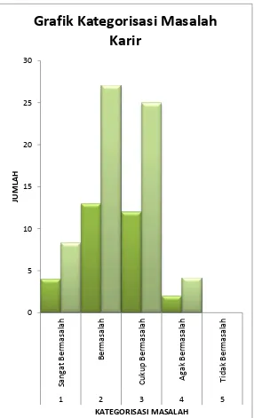 Grafik Kategorisasi Masalah 