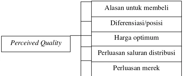 Gambar 3. Nilai dari Perceived Quality (Durianto, dkk. 2001) 