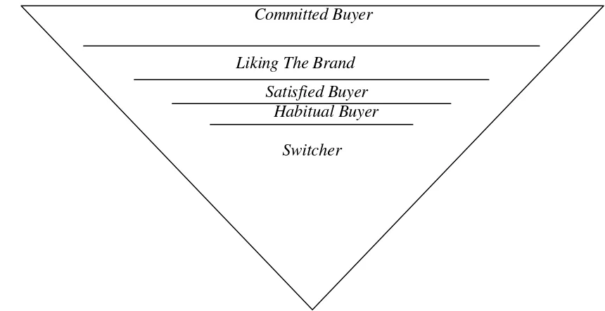Gambar 4. Piramida Brand Loyalty (Aaker dalam Durianto, dkk, 2001) 